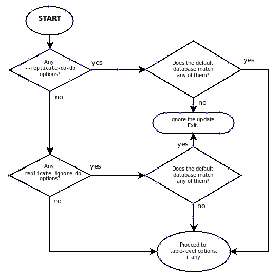 Evaluation of Database-Level Filtering Rules in Replication