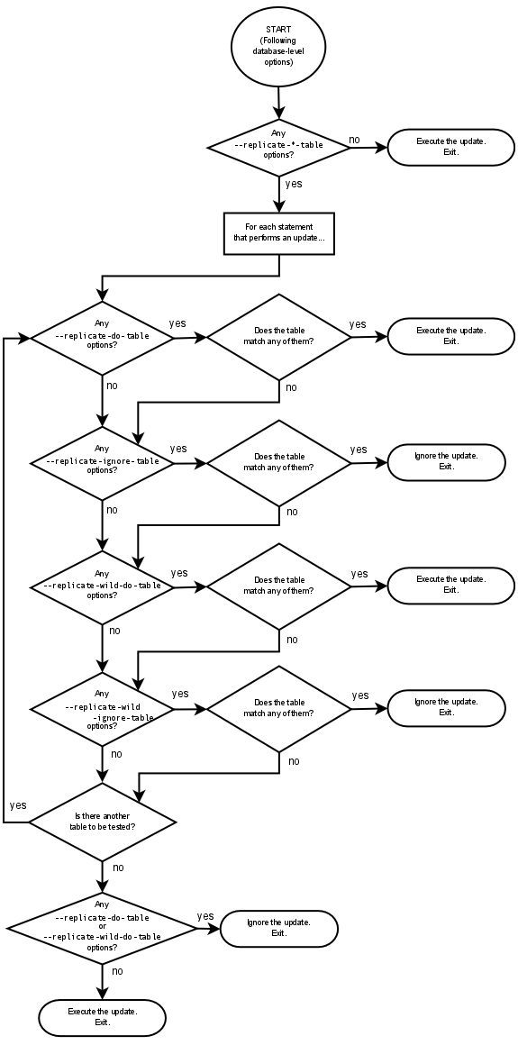 Evaluation of Table-Level Filtering Rules in Replication
