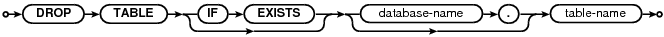syntax diagram drop-table-stmt