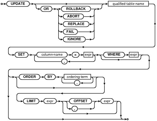 syntax diagram update-stmt-limited